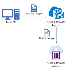 Azure compute solutions