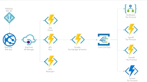 Azure compute solutions