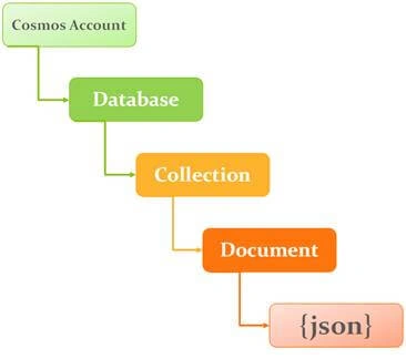 Azure Cosmos DB