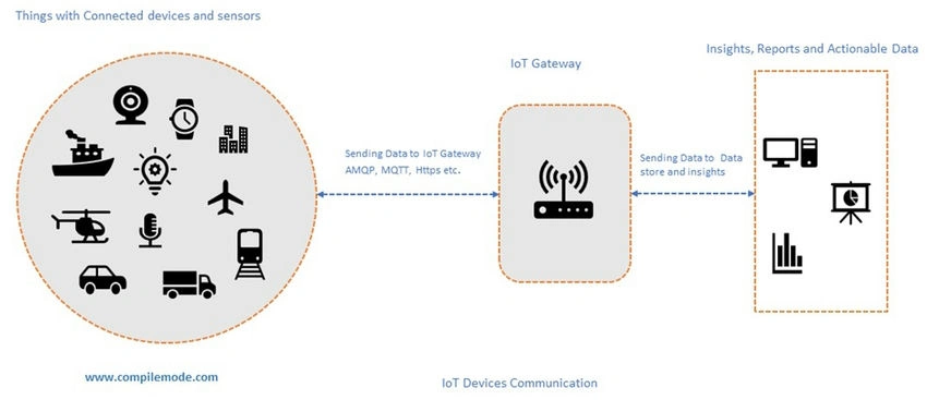 Devices