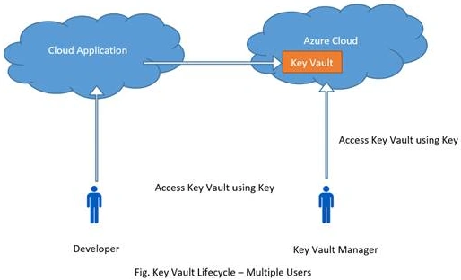 Azure Key Vault Life Cycle