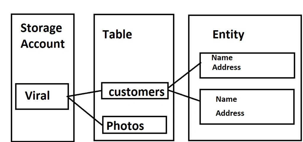 Azure Table Storage 