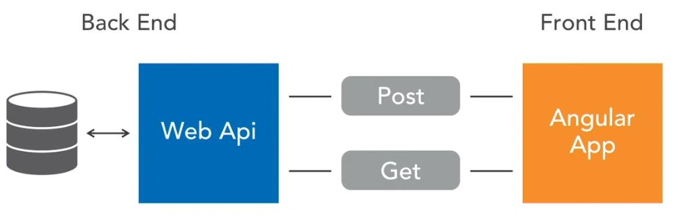 Introduction To Building ASP.NET Core And Angular Web Application