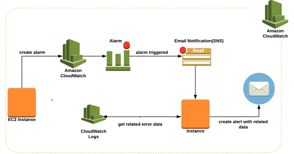 CloudWatch