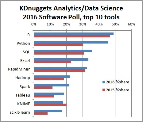 Data Science