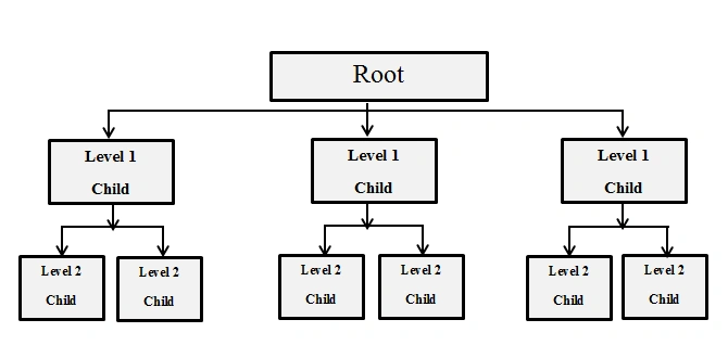 Hierarchical