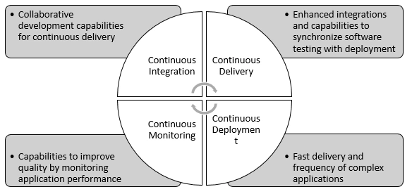 DevOps