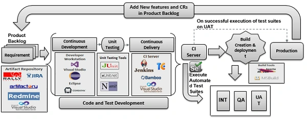 DevOps