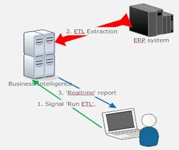 databases