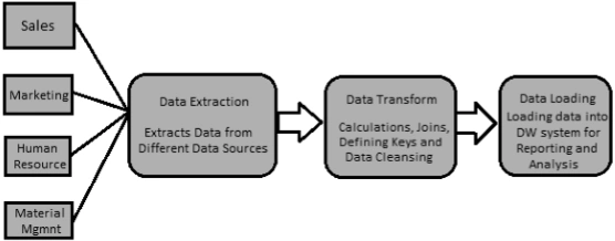Extracting 