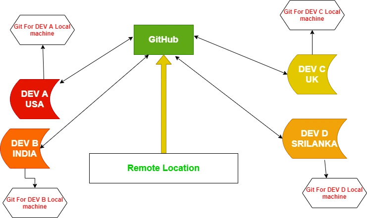 Remote Location