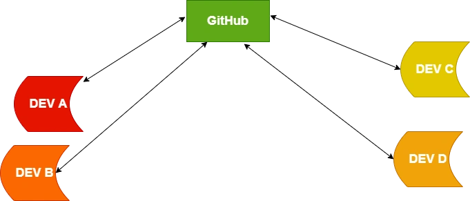 Github