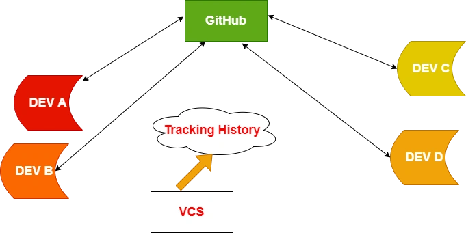 Understand VCS