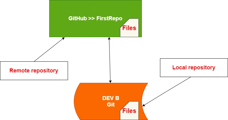 Local system
