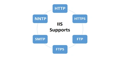 IIS Server