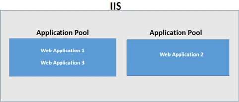 IIS Server