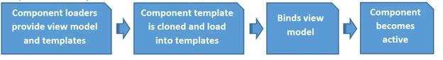 Component lifecycle