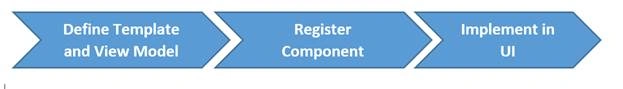 Steps to create Component
