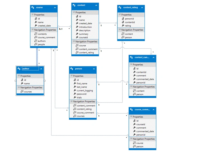 Entity Framework