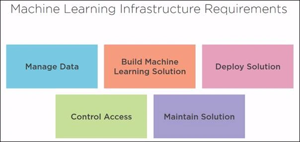 Machine Learning In Azure