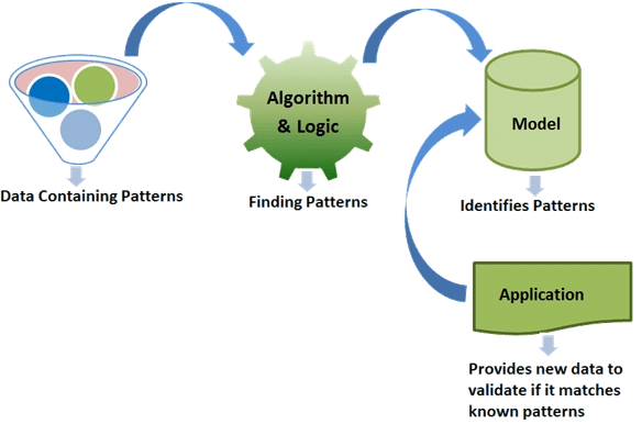 Machine Learning
