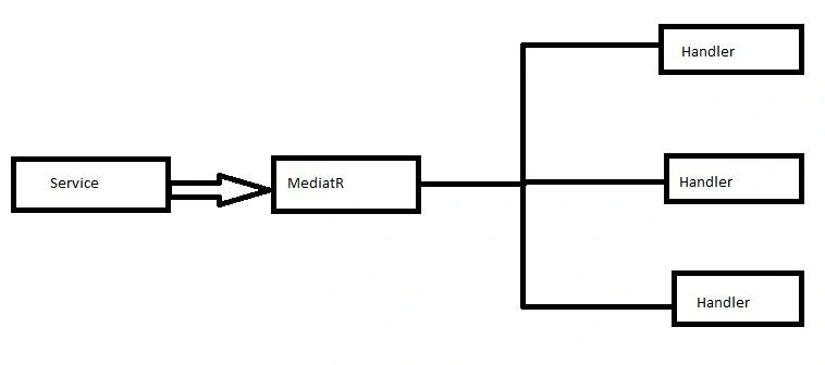 Understand mediatR