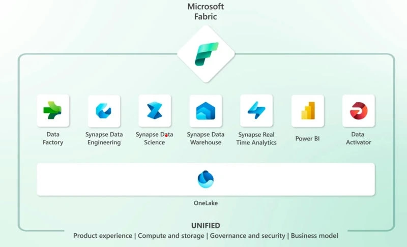 Microsoft Fabric