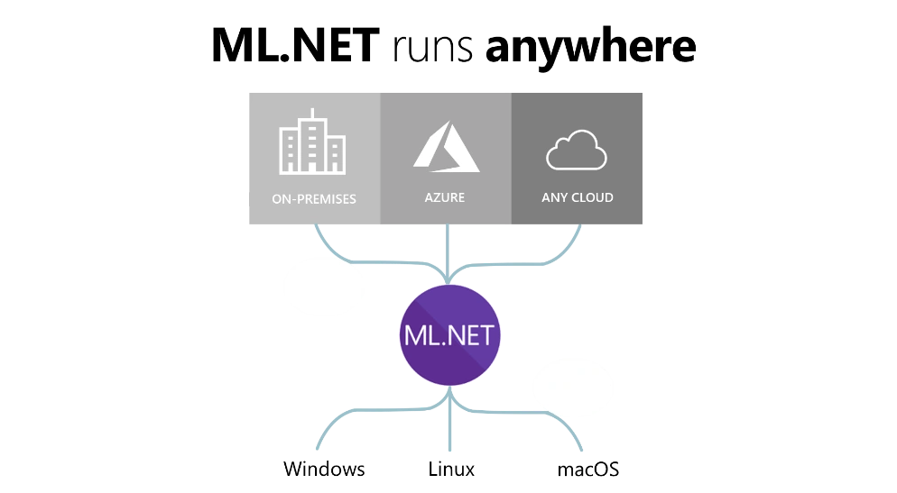 Introduction To ML.NET