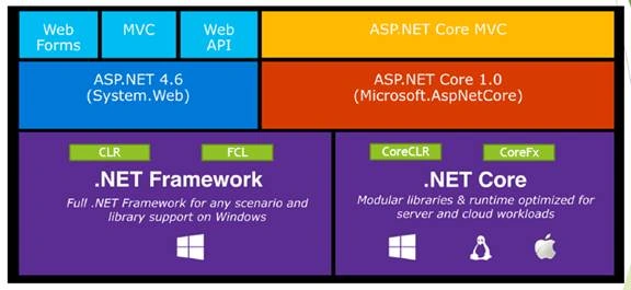 .Net Core