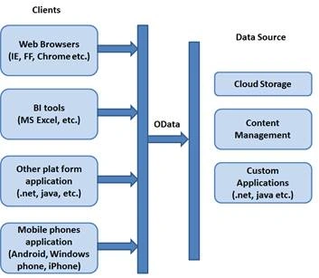 odata