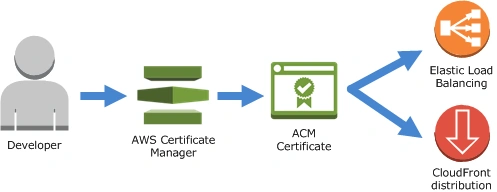 Introduction To Security, Identity And Compliance In AWS