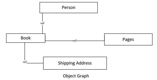 Object Graph
