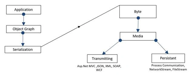 Serialization