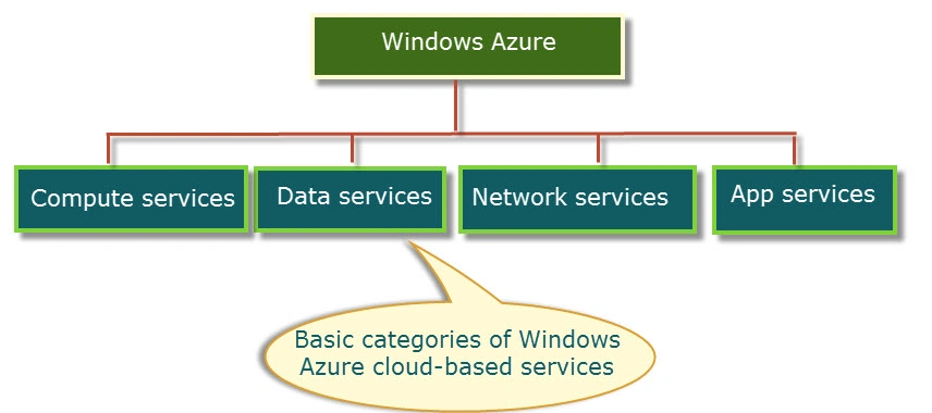 Windows Azure