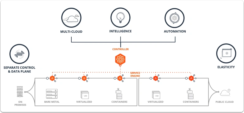 VMware NSX ALB