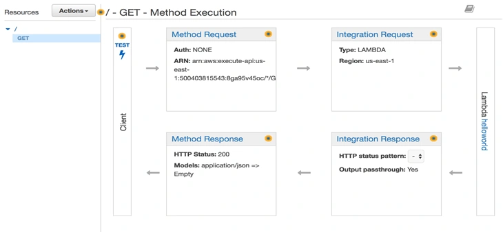 AWS API Gateway