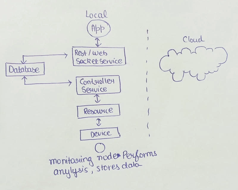 IoT level 1