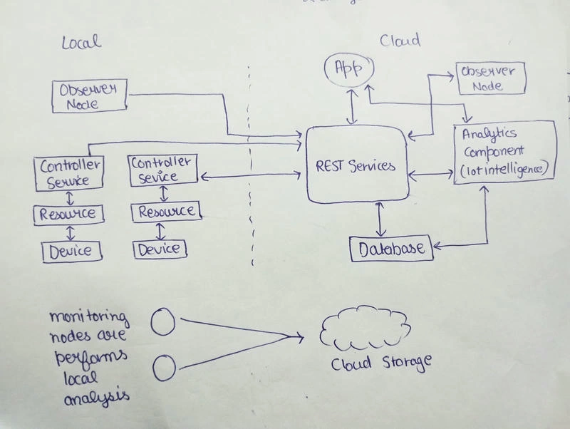 IoT level 4