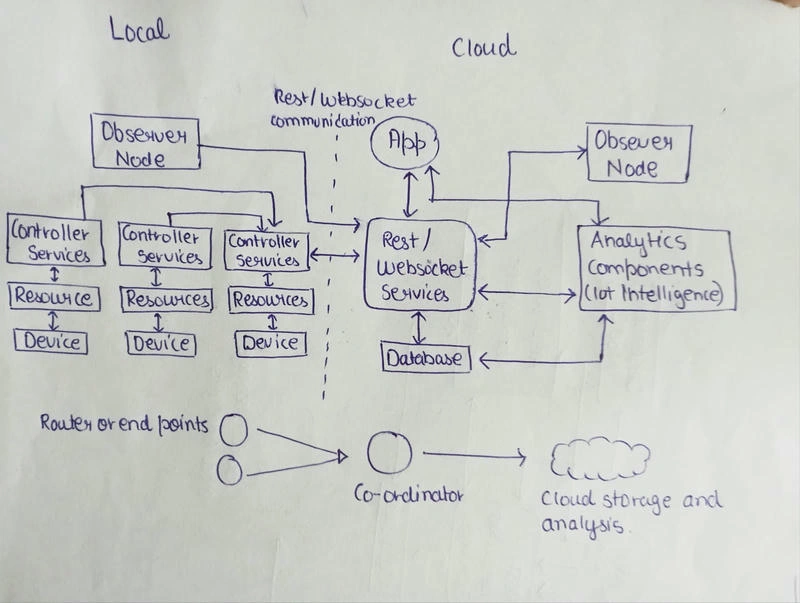 IoT Level 5