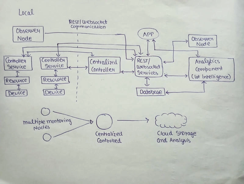 IoT Level 6