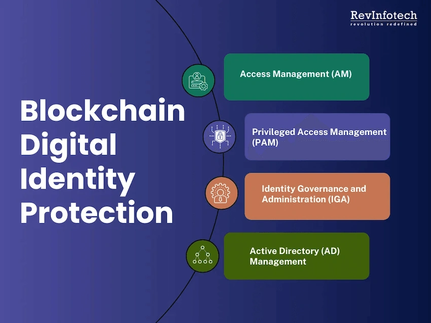How can Cybersecurity Solutions Protect Blockchain Digital Identities?