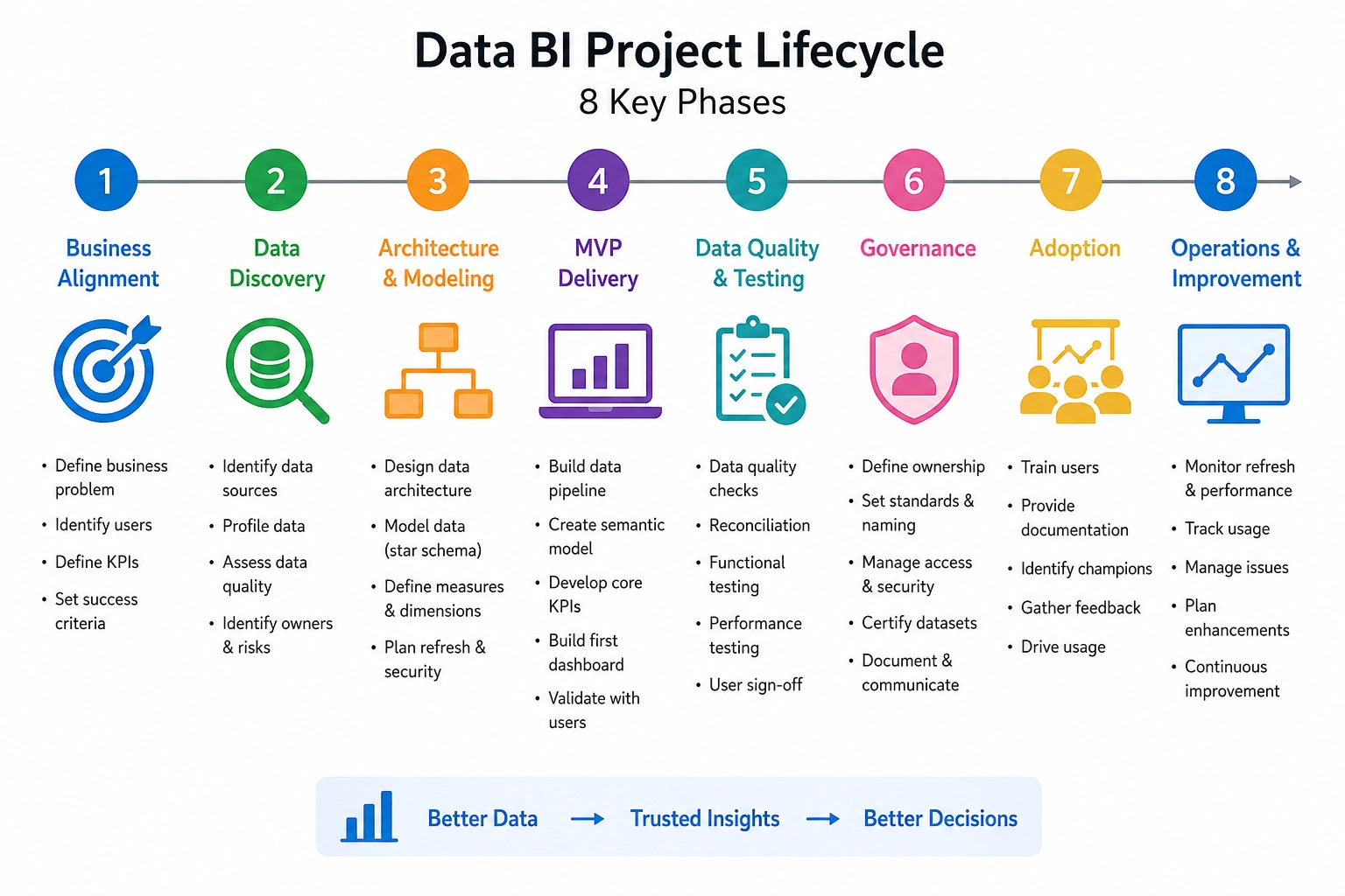 Data BI Lifecycle
