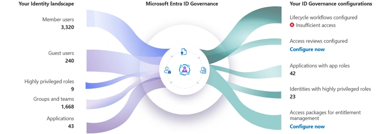 Microsoft Entra ID Governance