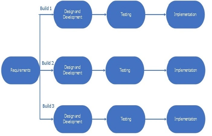 Iterative Model in SDLC