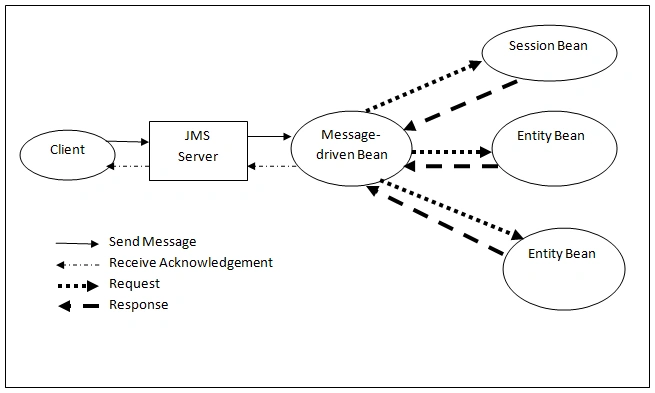 J2EE Application Architecture with Messaging