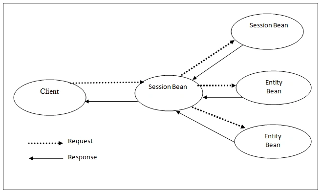 J2EE Application Architecture with Messaging