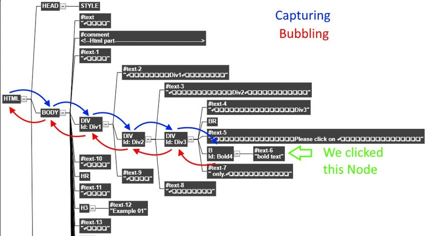 DOM tree diagrams