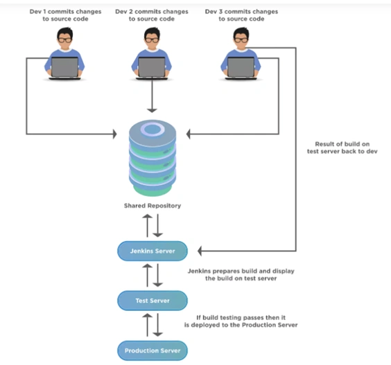 Continuous Integration and Delivery with Jenkins