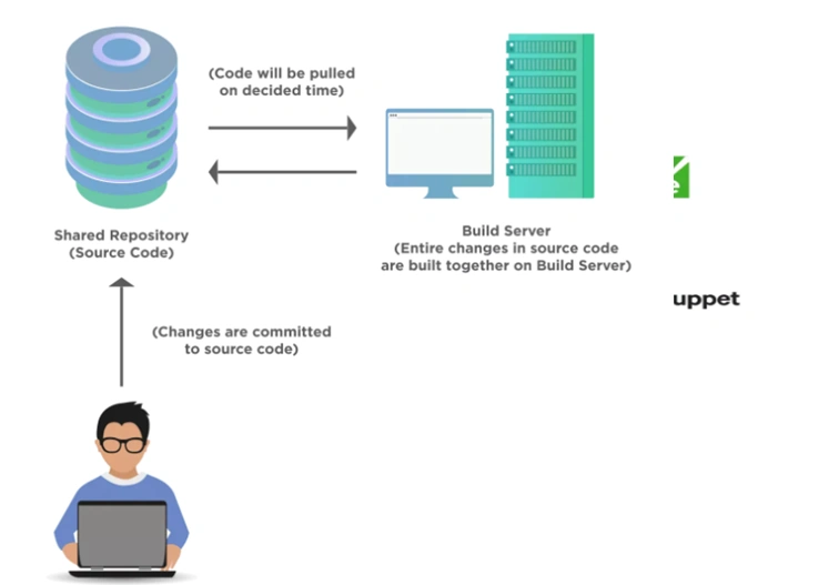 Traditional Process of Software Delivery