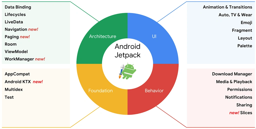 Jetpack Features In Android